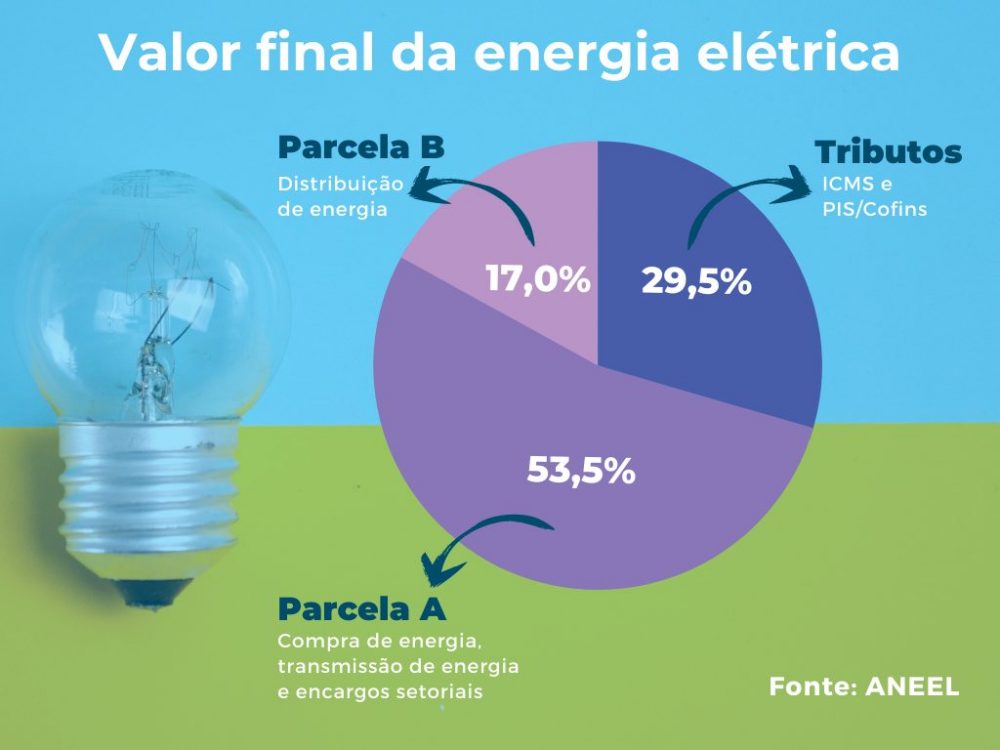 Devolução do ICMS na base do PIS/Cofins aos consumidores de energia