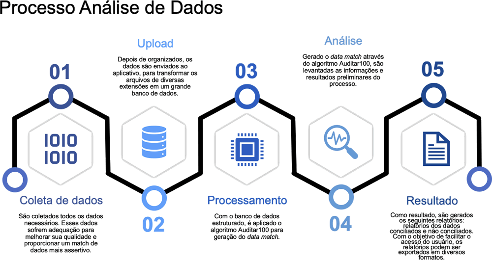 Infográfico - Processo Análise de Dados